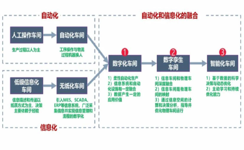 数字化工厂_双鸭山数字化生产线_双鸭山六轴机器人_双鸭山数字化车间_双鸭山智能化车间